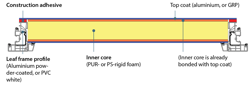 Bonding Of Leaf Enclosing Entrance Door Panels